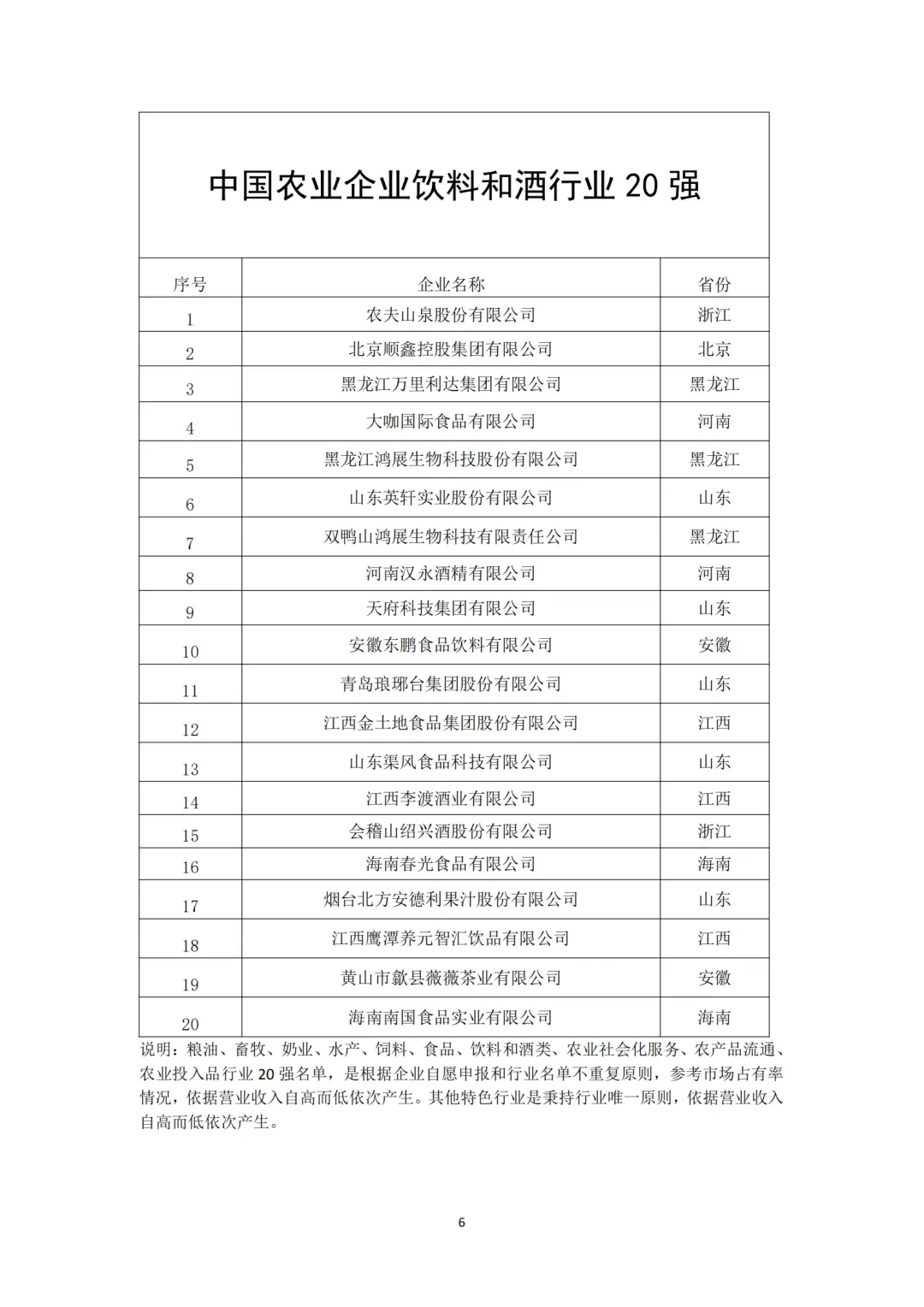中国农业企业20强（分领域）