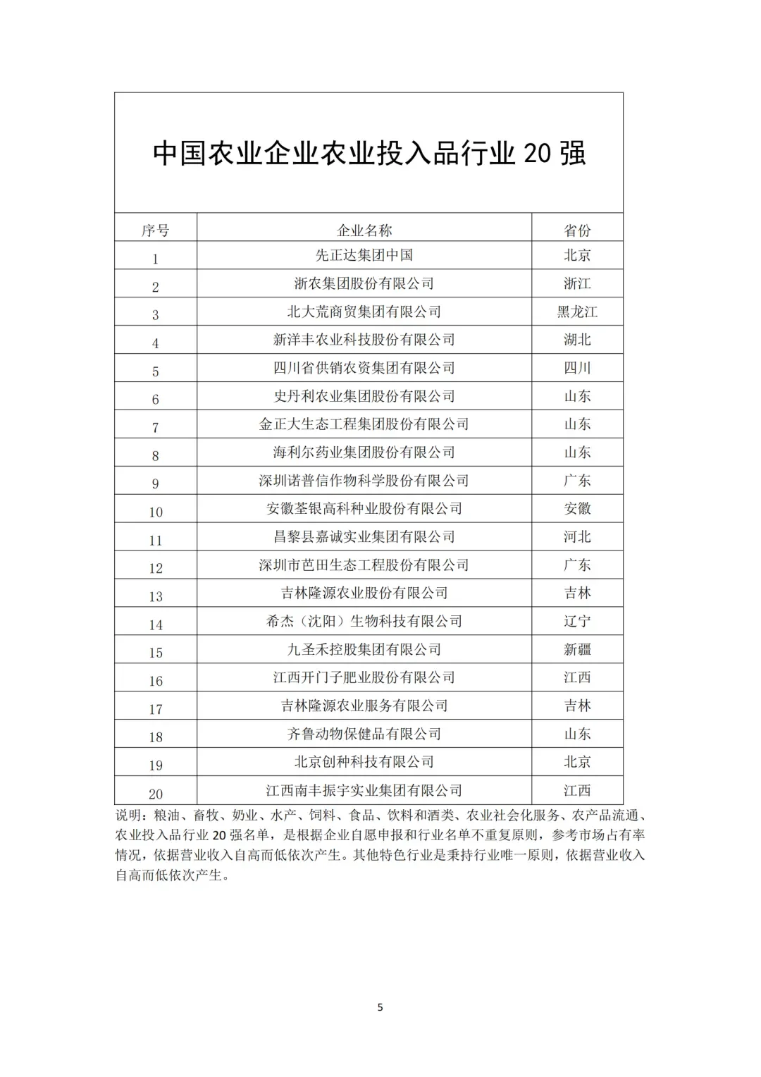 中国农业企业20强（分领域）