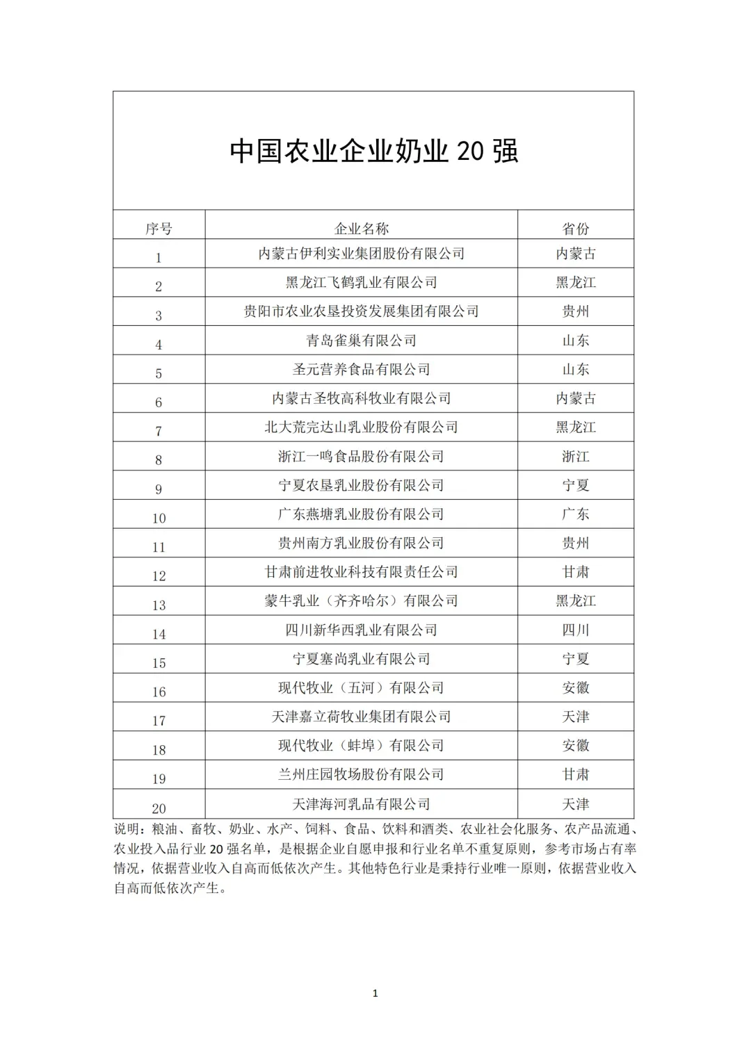 中国农业企业20强（分领域）