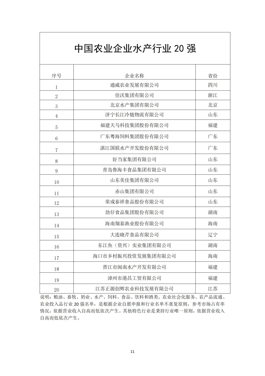 中国农业企业20强（分领域）