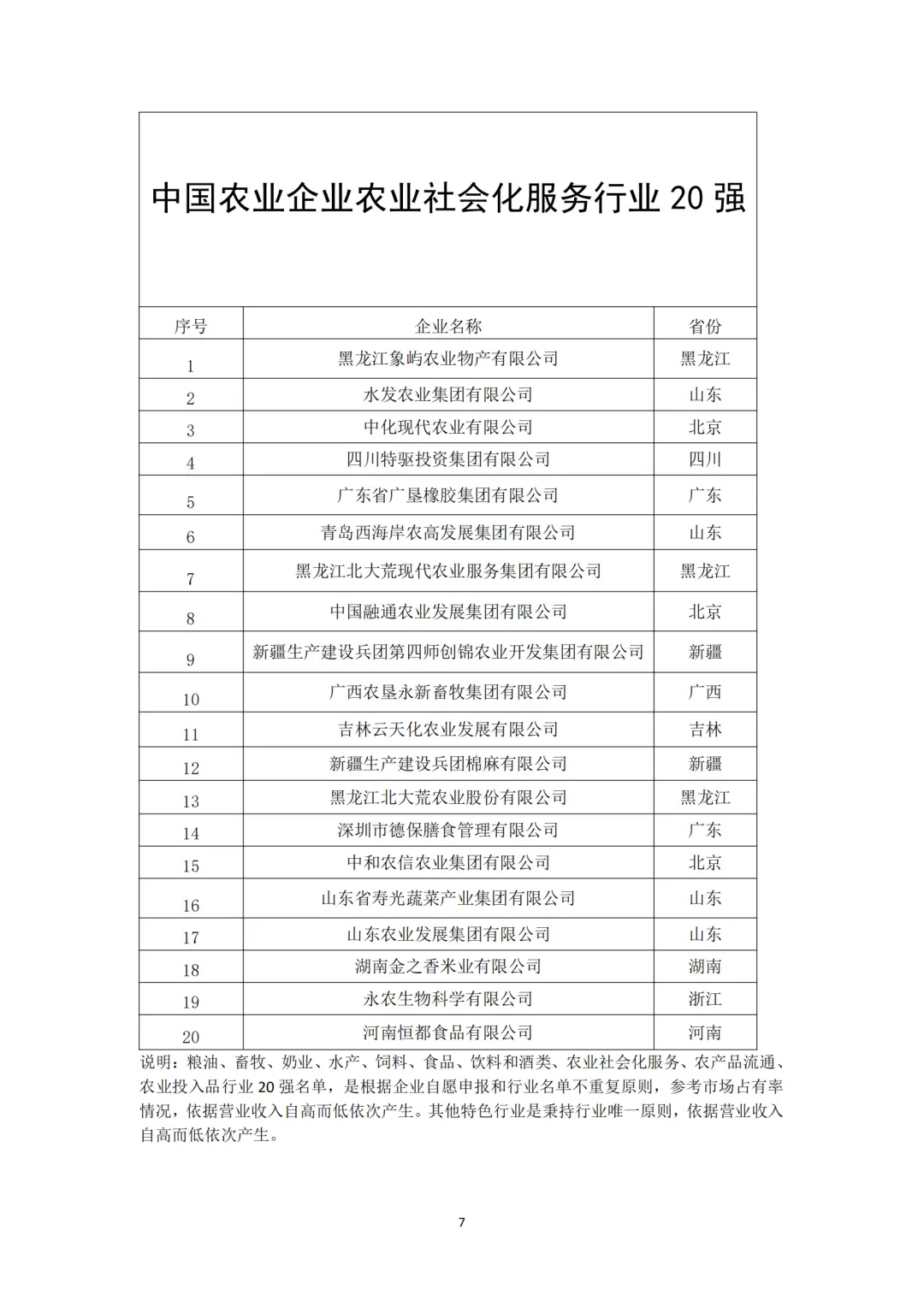 中国农业企业20强（分领域）