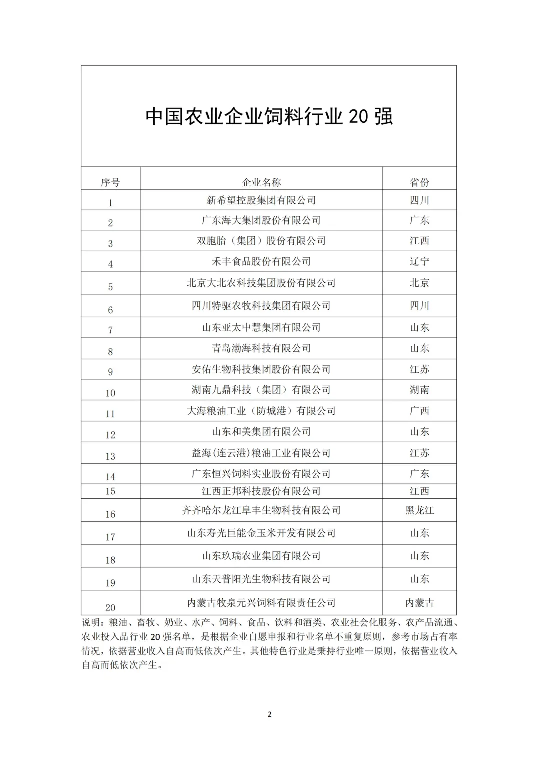 中国农业企业20强（分领域）