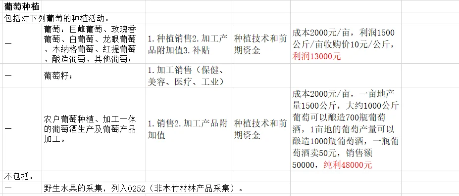 葡萄产业链包含:葡萄种植，葡萄籽，葡萄酒