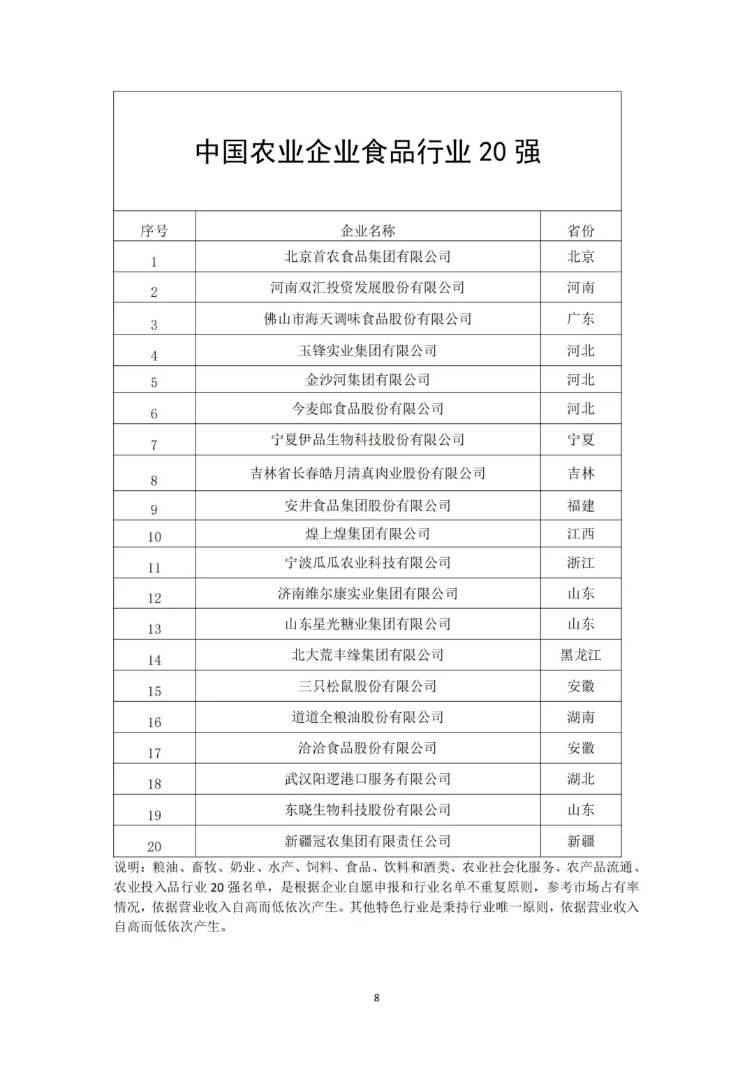 中国农业企业20强（分领域）