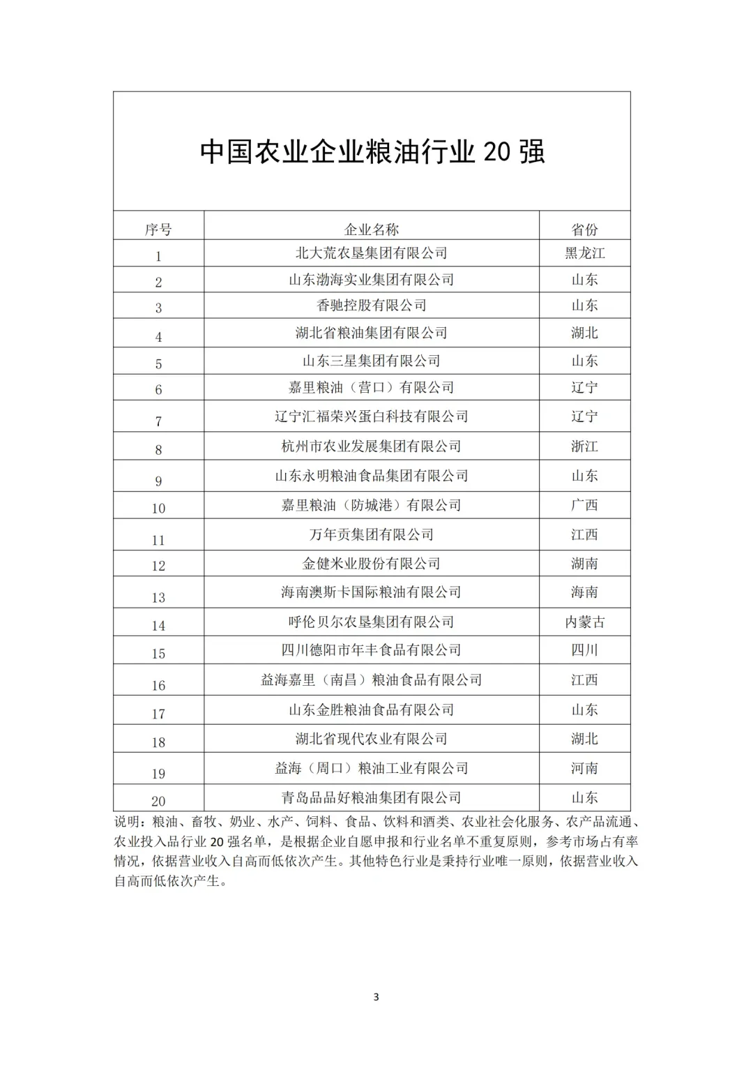 中国农业企业20强（分领域）