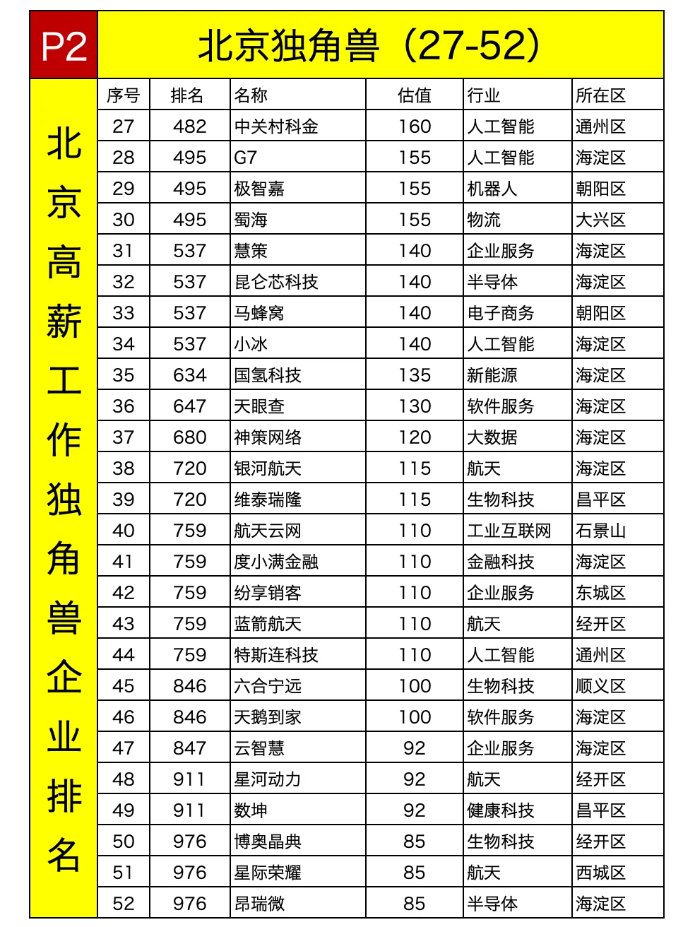 北京独角兽企业排名找工作首选