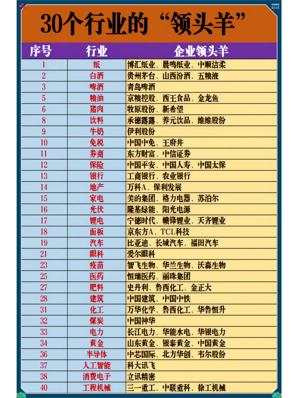 30个行业的“领头羊”