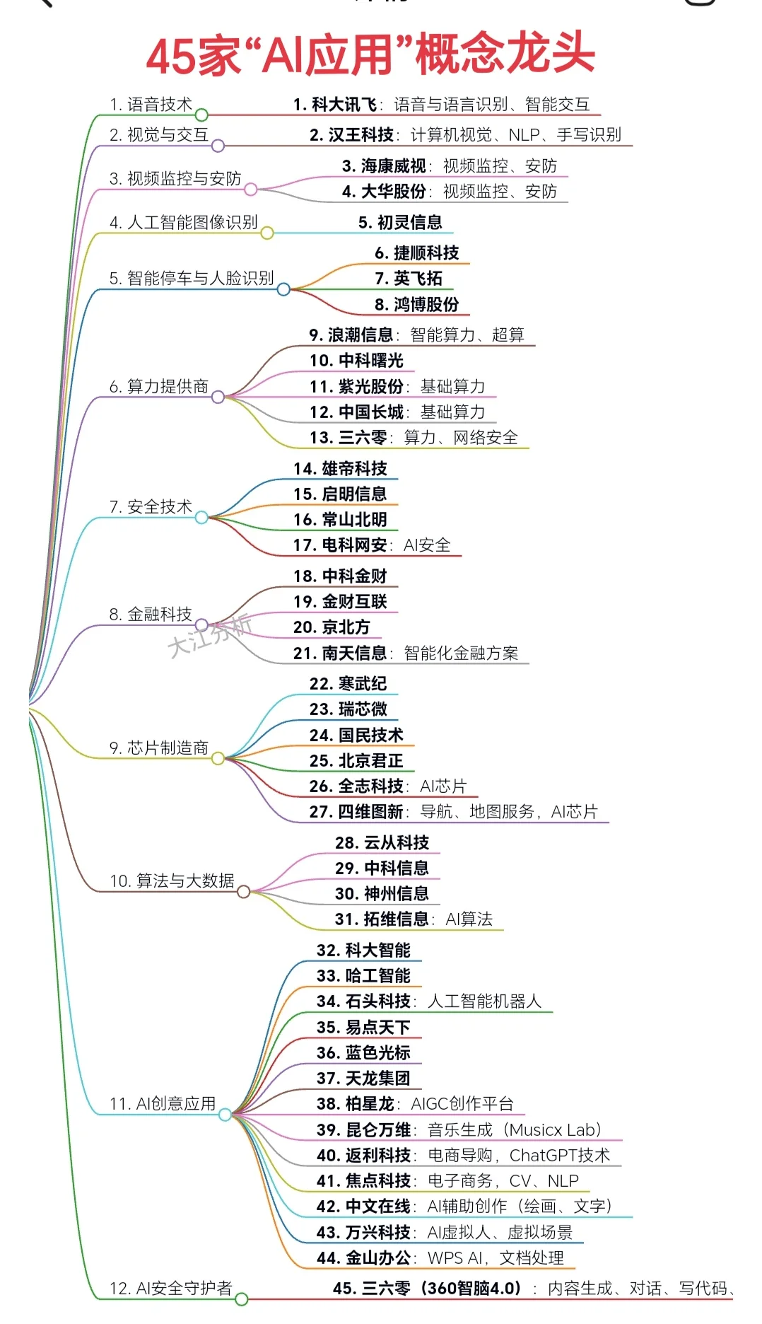 “Al应用”概念45家细分龙头