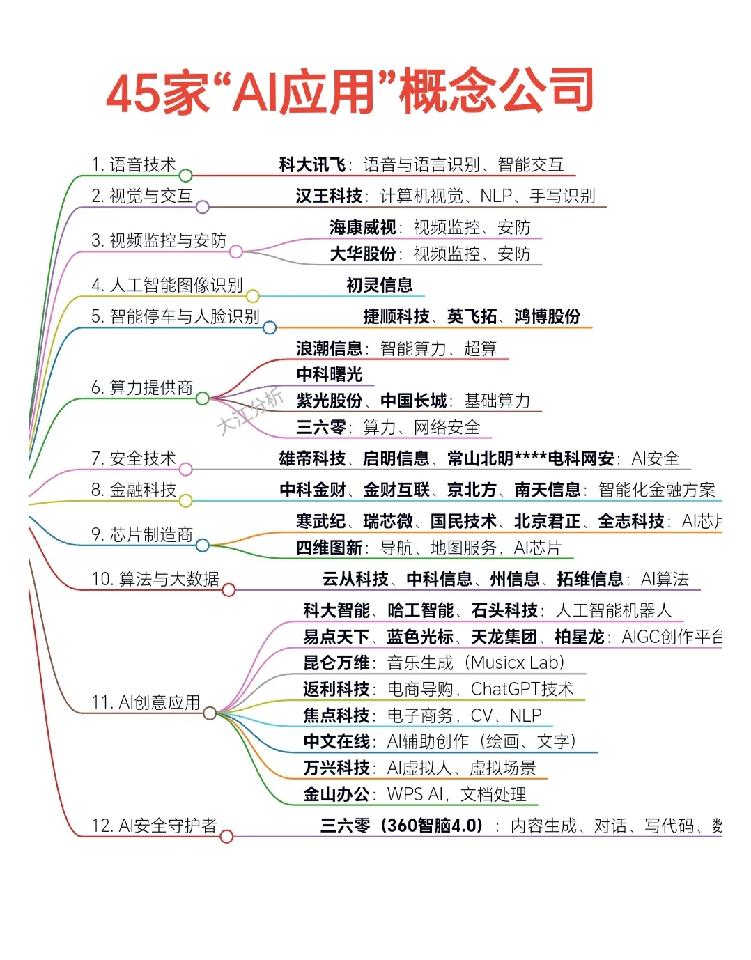 “Al应用”概念45家细分龙头