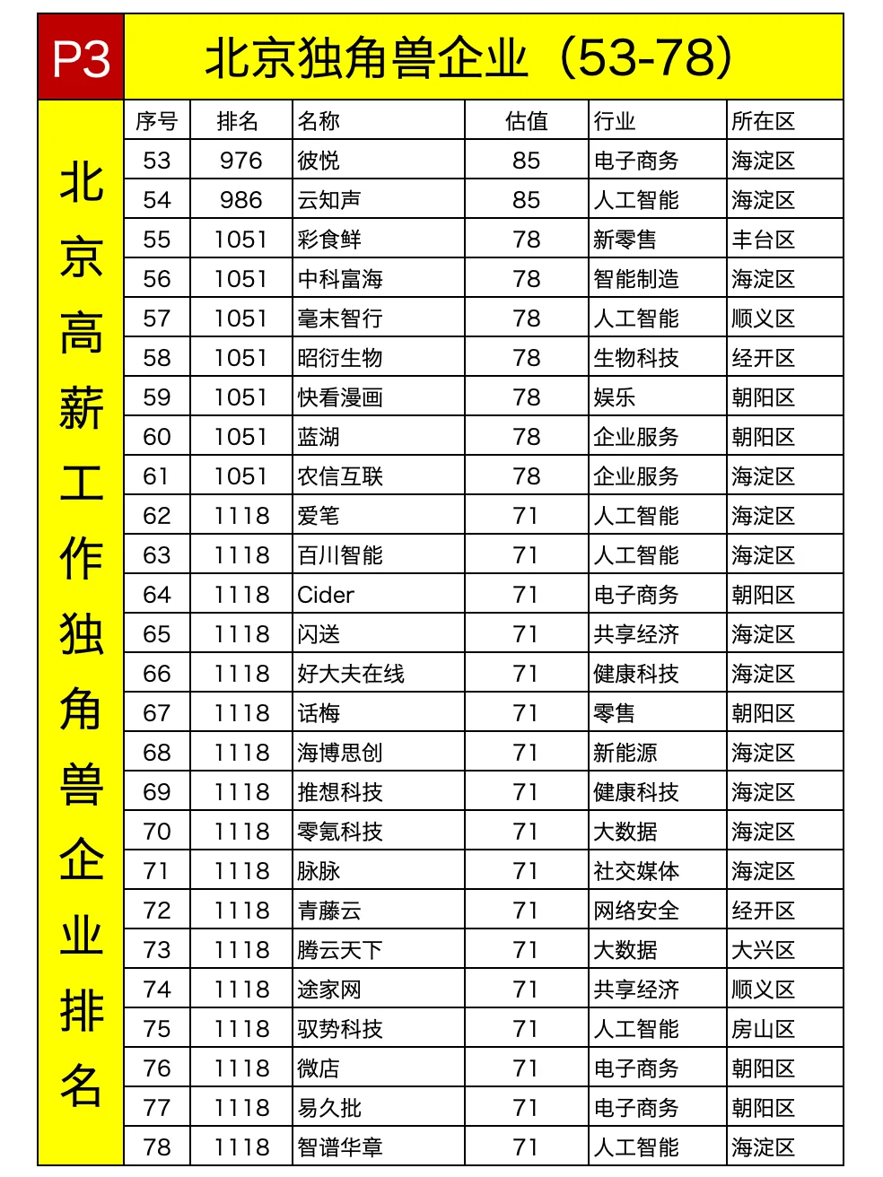 北京独角兽企业排名找工作首选