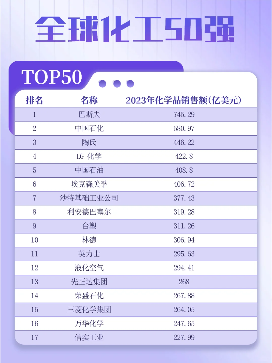2024全球化工50强榜单揭晓