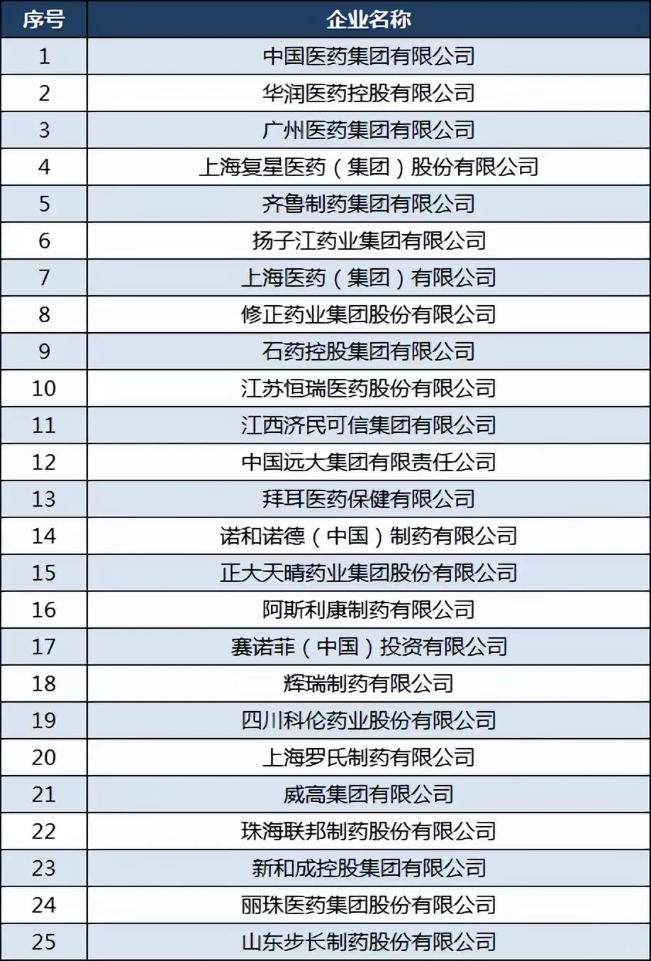 国内药企100强