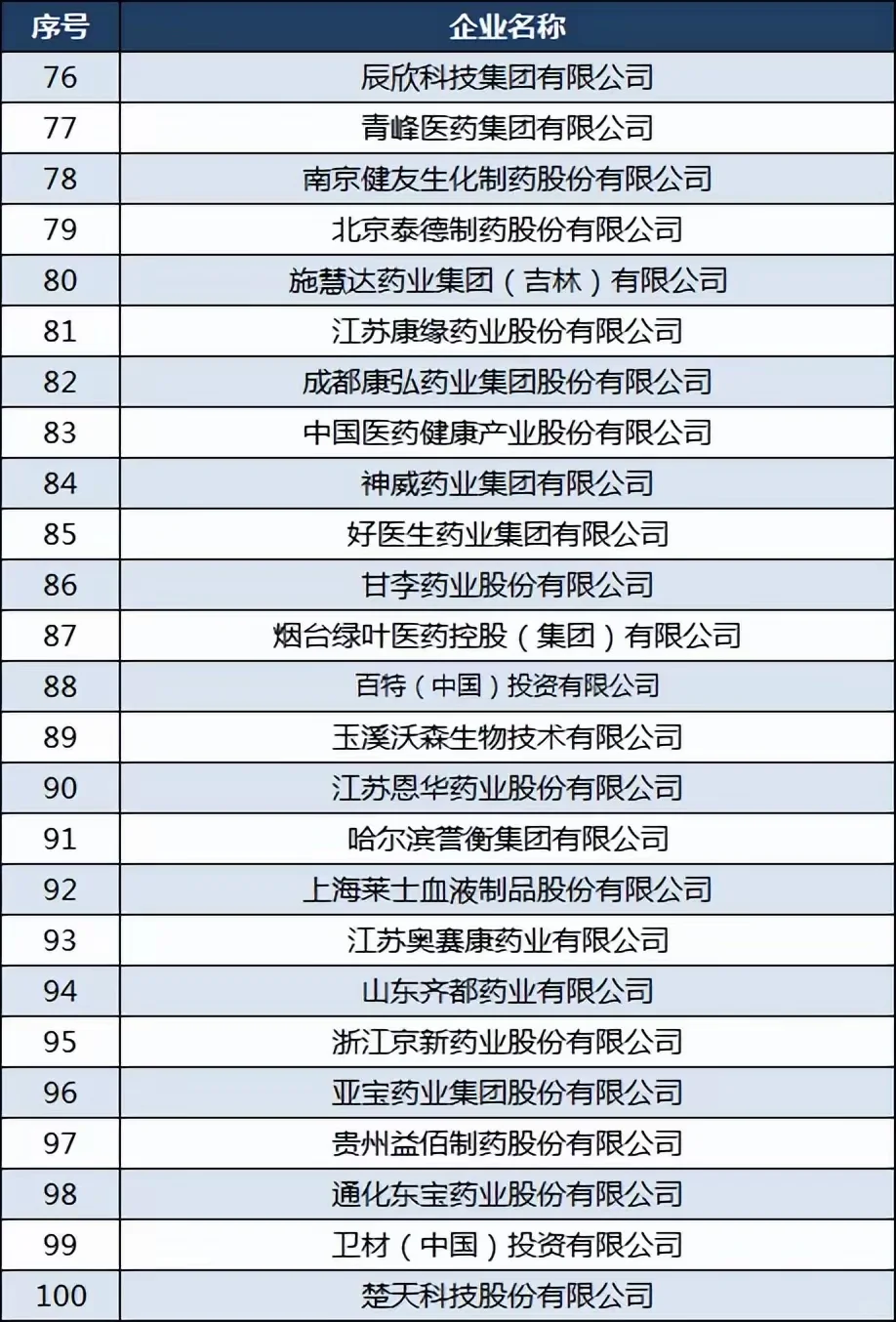国内药企100强
