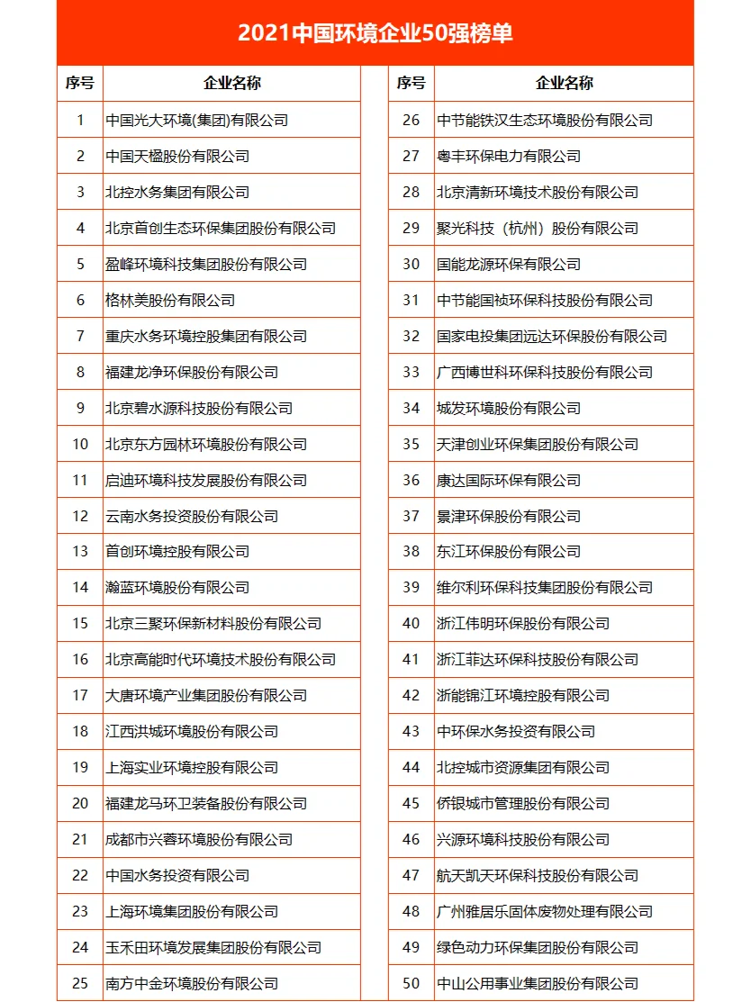 环境求职分享 | 中国环境企业50强2020-2023