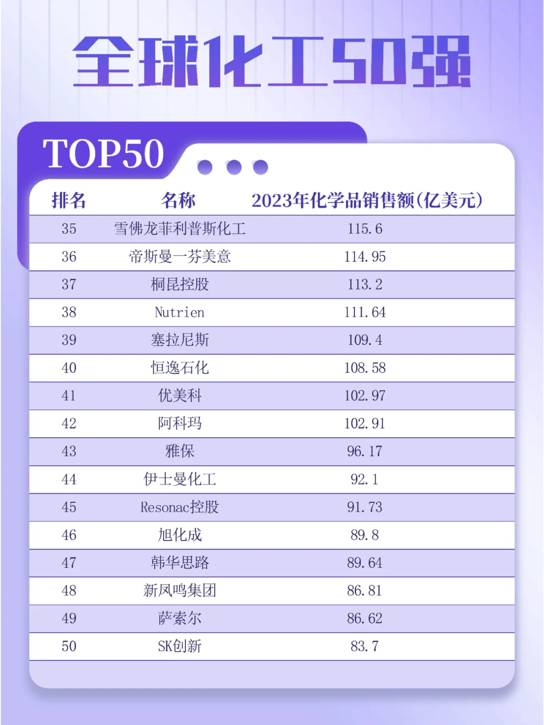2024全球化工50强榜单揭晓