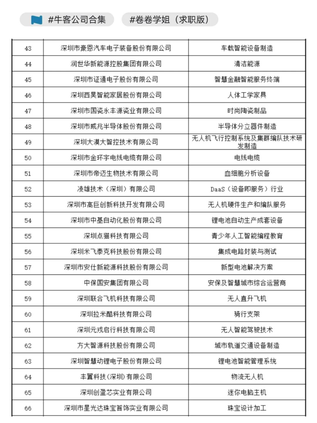2024深圳行业领袖企业100强，找工作优先看~