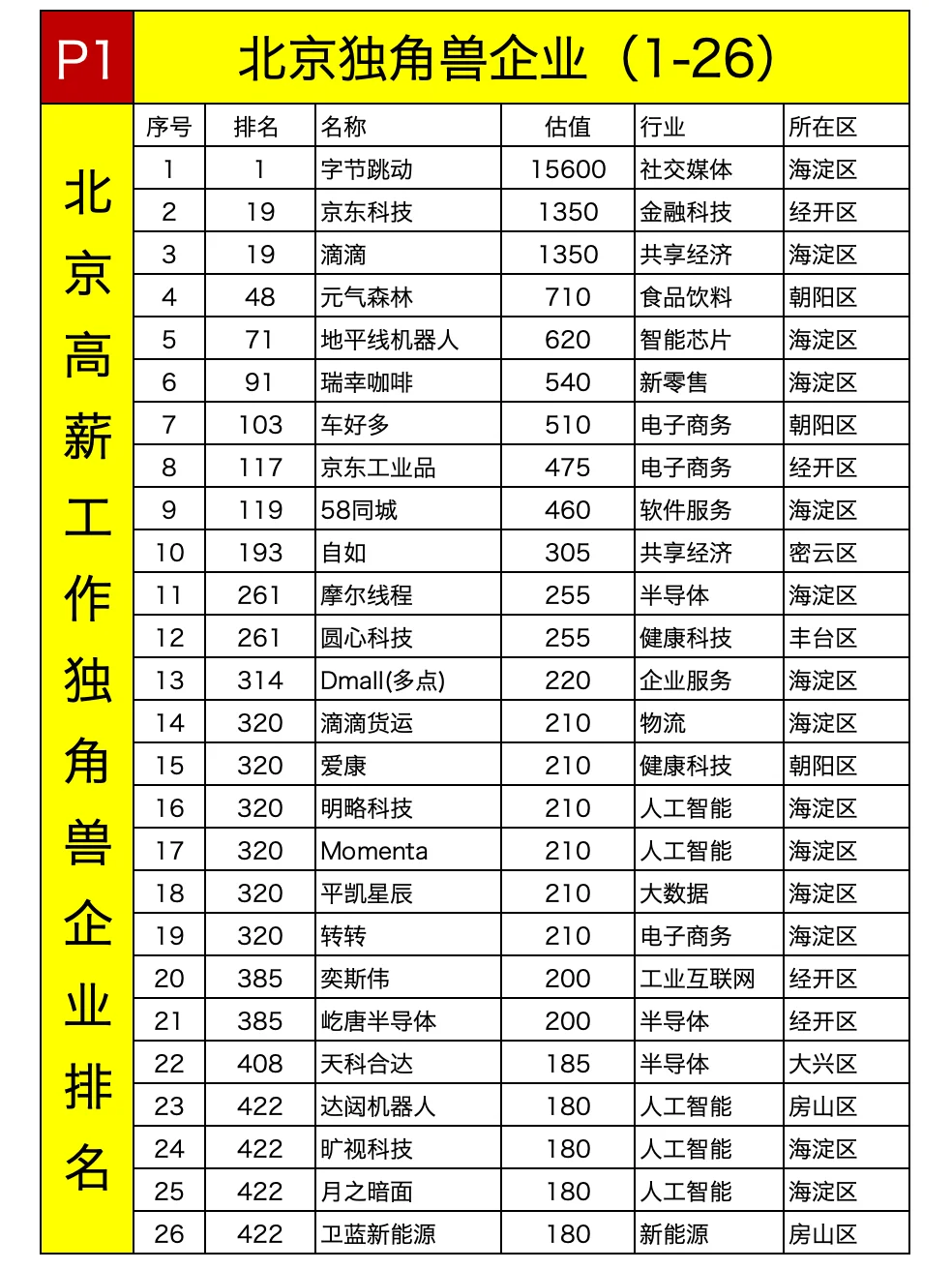 北京独角兽企业排名找工作首选