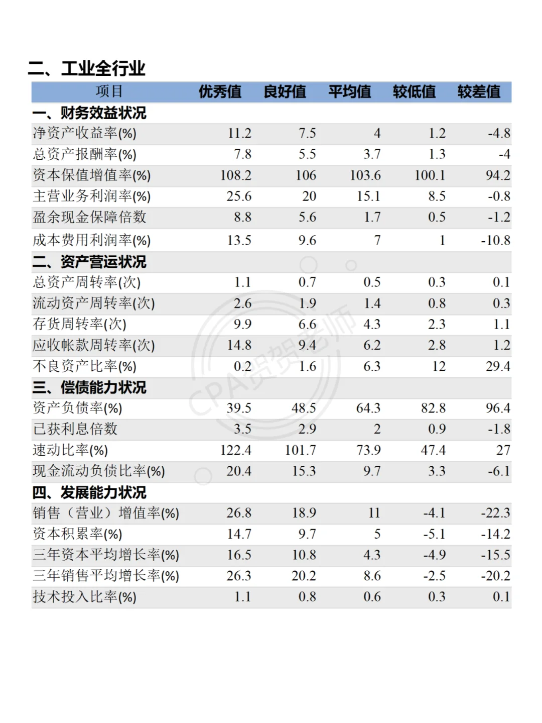15个行业财务分析指标标准值（上）码住！！