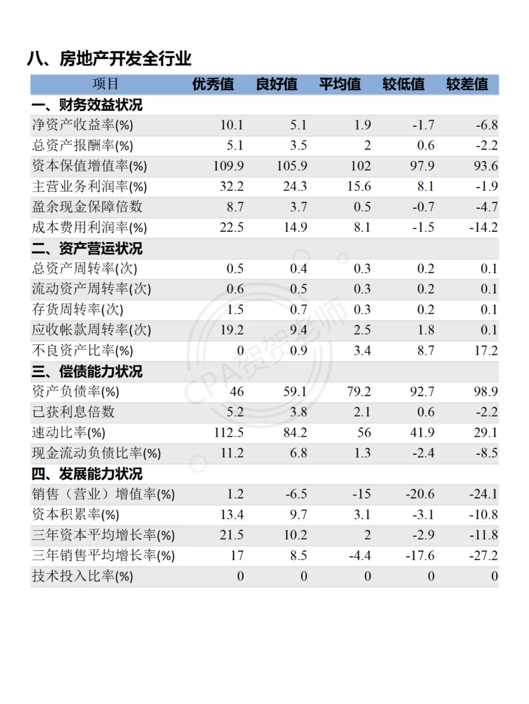 15个行业财务分析指标标准值（上）码住！！