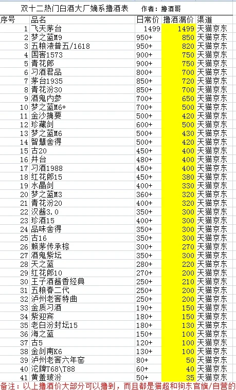 双十二热门白酒撸酒攻略分享