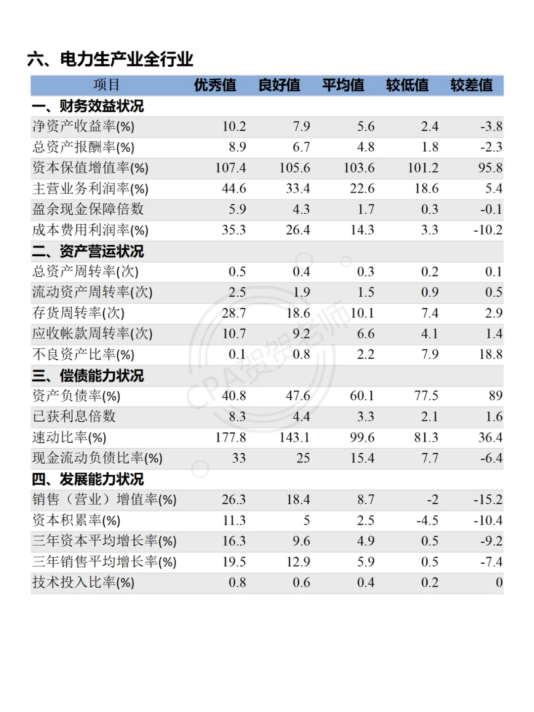 15个行业财务分析指标标准值（上）码住！！