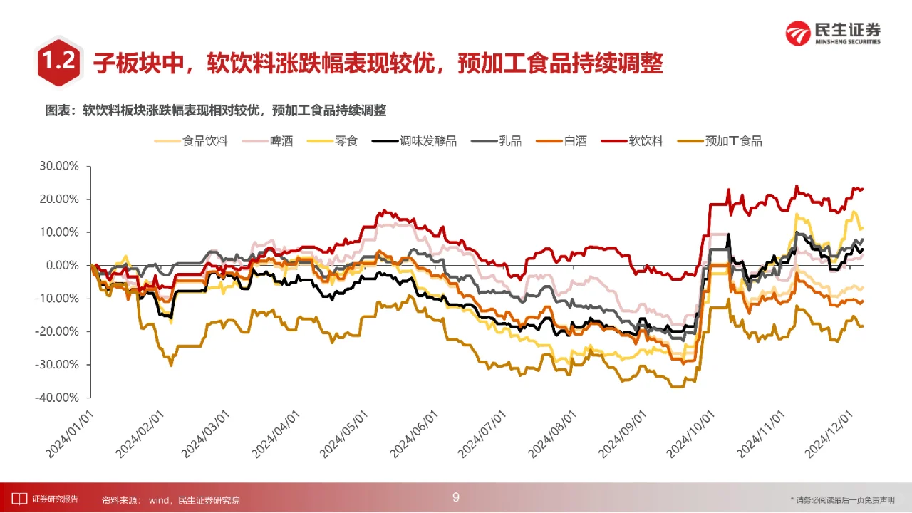 68 页 | 一文读懂酒饮行业投资策略