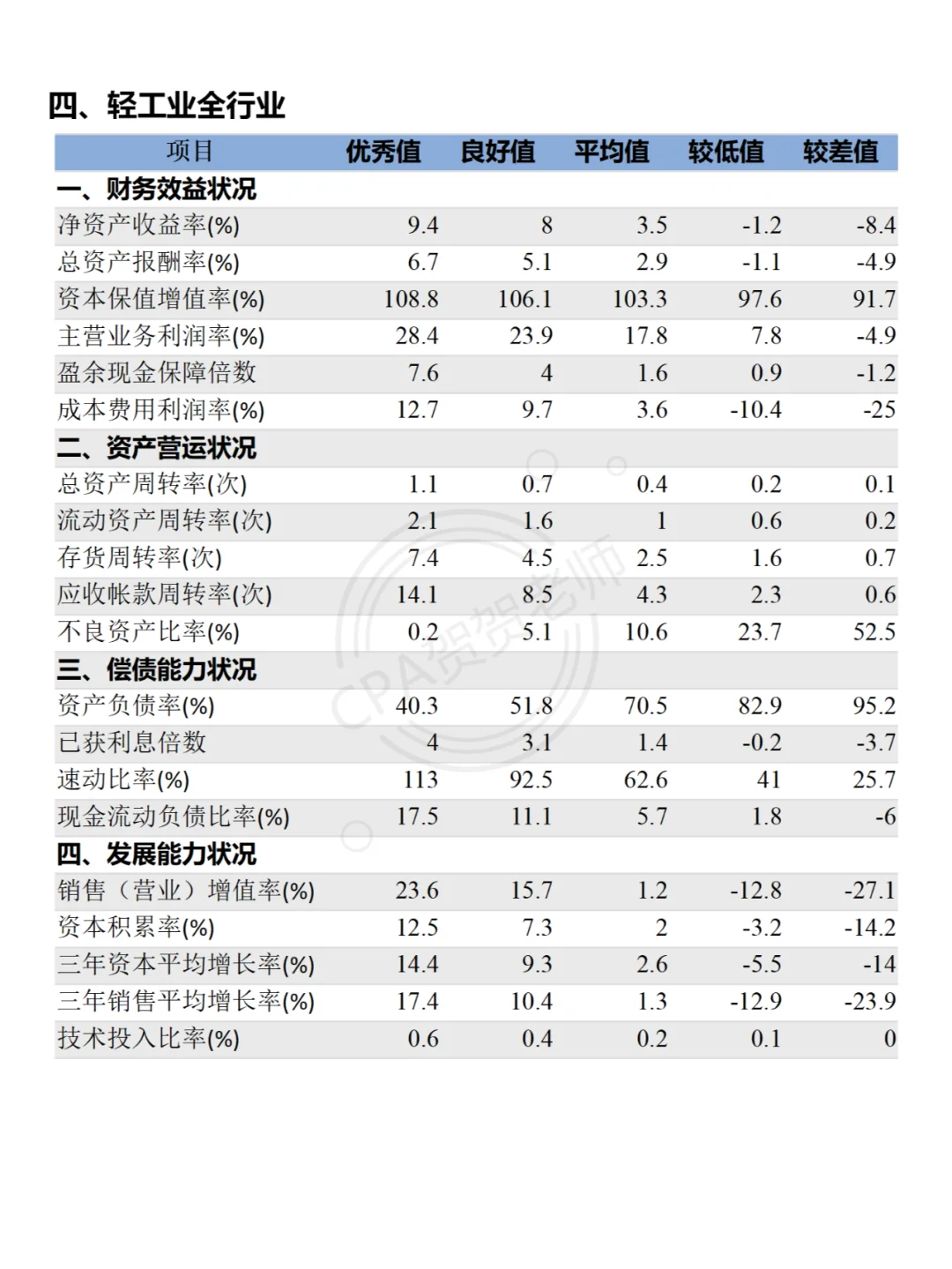 15个行业财务分析指标标准值（上）码住！！