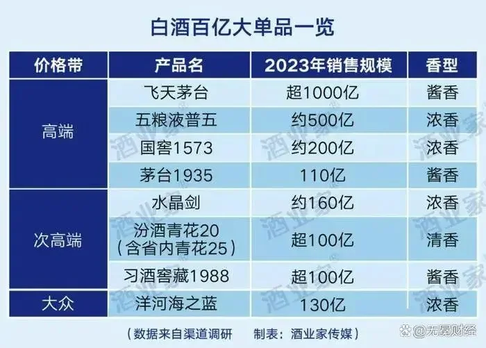 ▲目前白酒行业的百亿大单