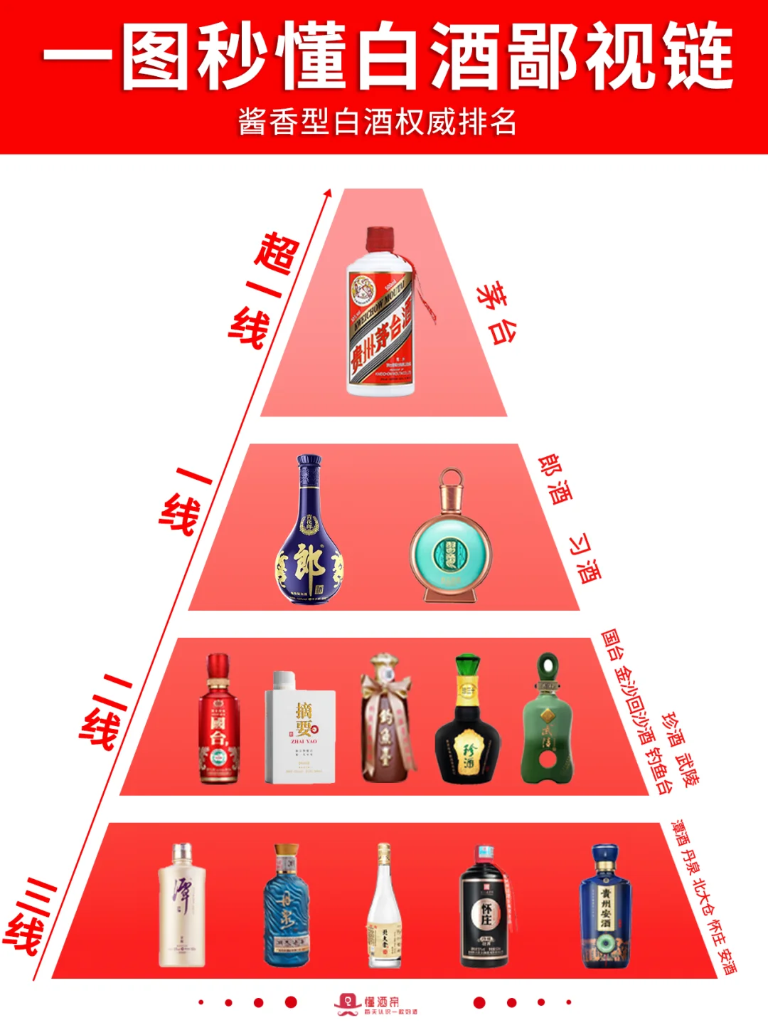 一图秒懂?中国白酒鄙视链?变懂酒达人