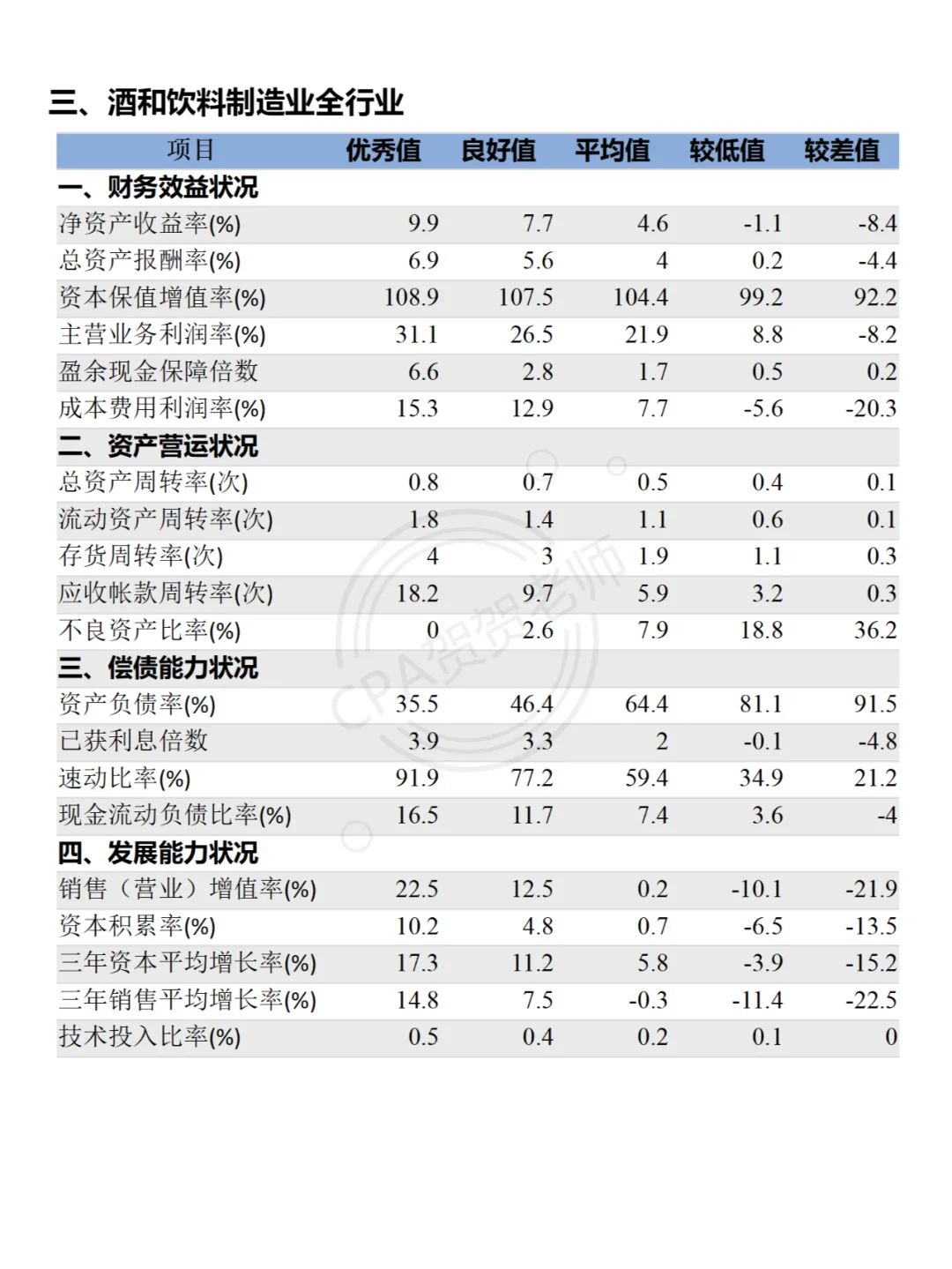 15个行业财务分析指标标准值（上）码住！！