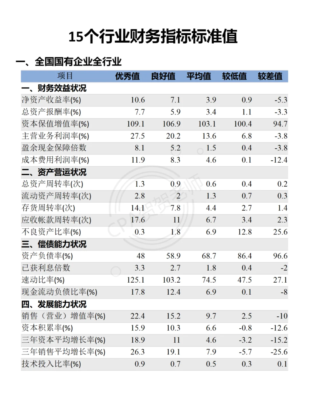 15个行业财务分析指标标准值（上）码住！！