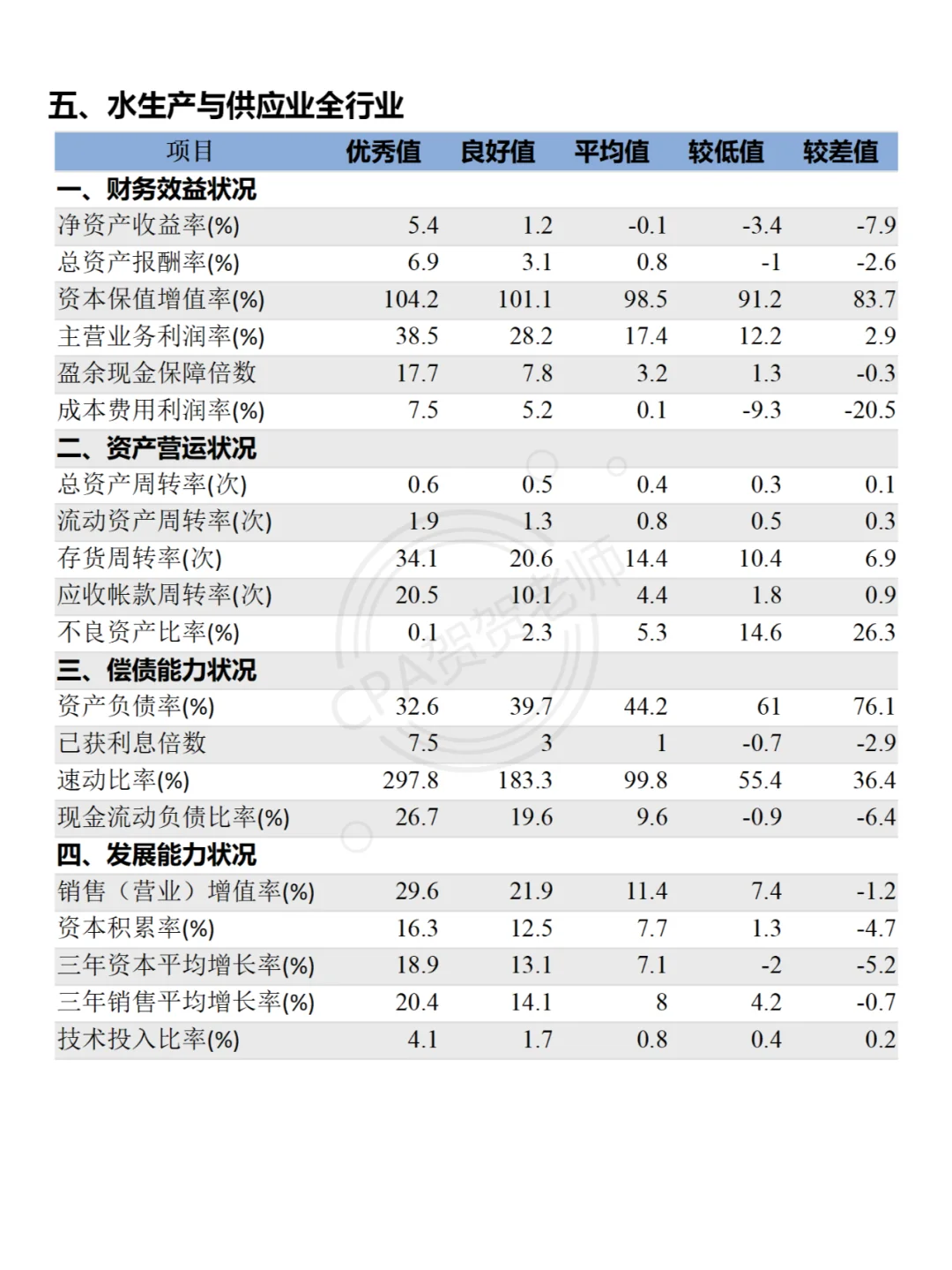 15个行业财务分析指标标准值（上）码住！！