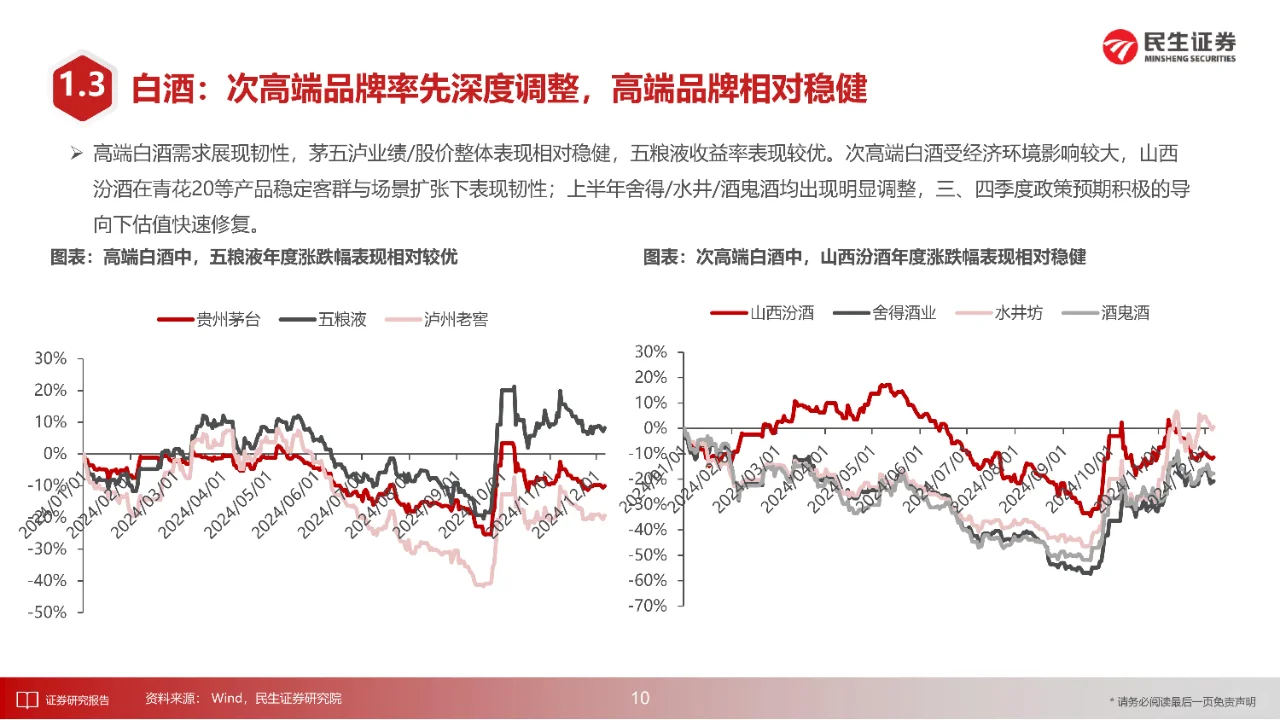 68 页 | 一文读懂酒饮行业投资策略