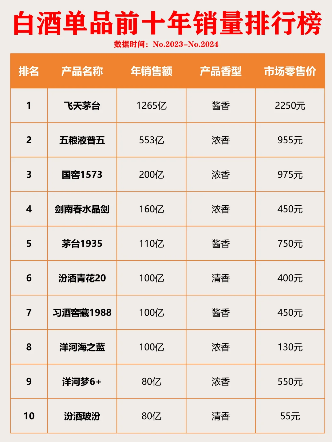 秒懂白酒销量排行榜?你就是懂酒达人！