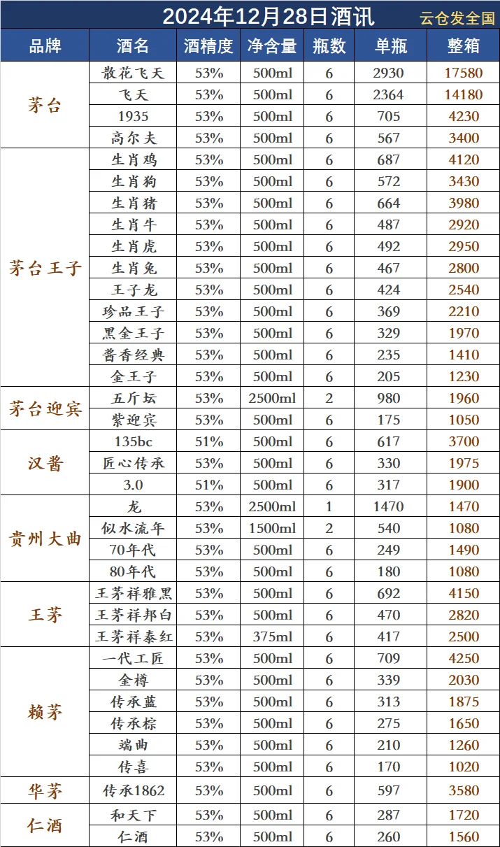2024年12月28日白酒行情