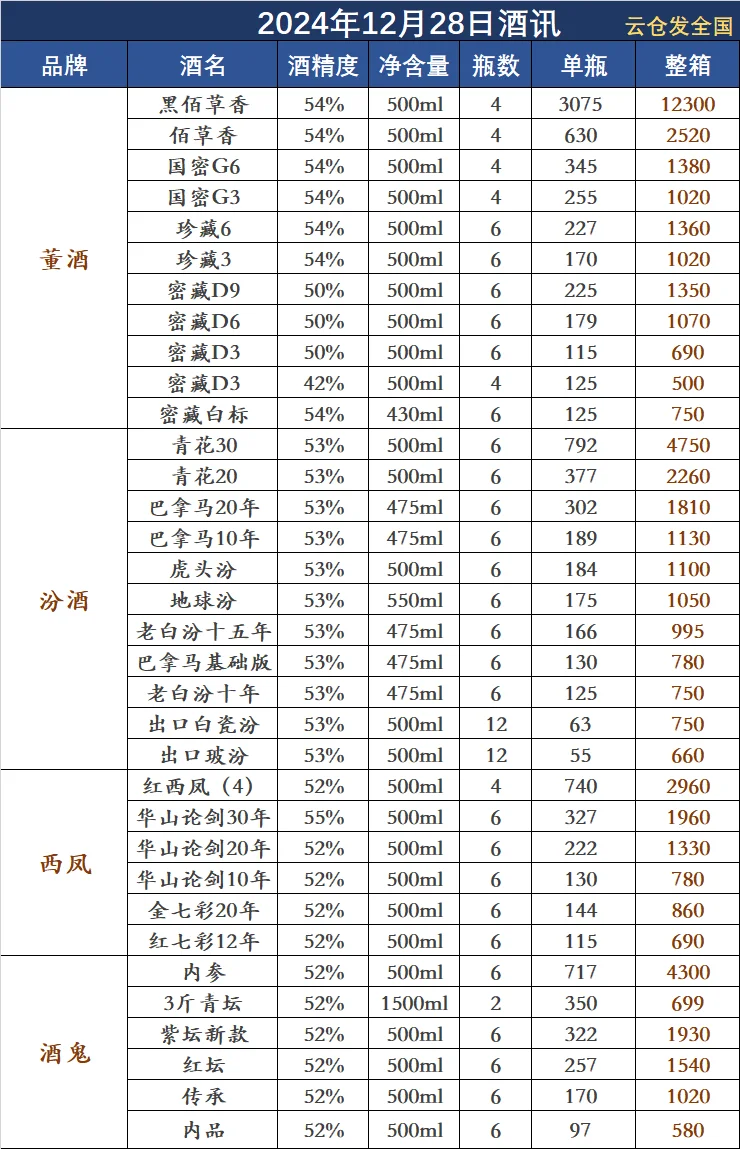 2024年12月28日白酒行情