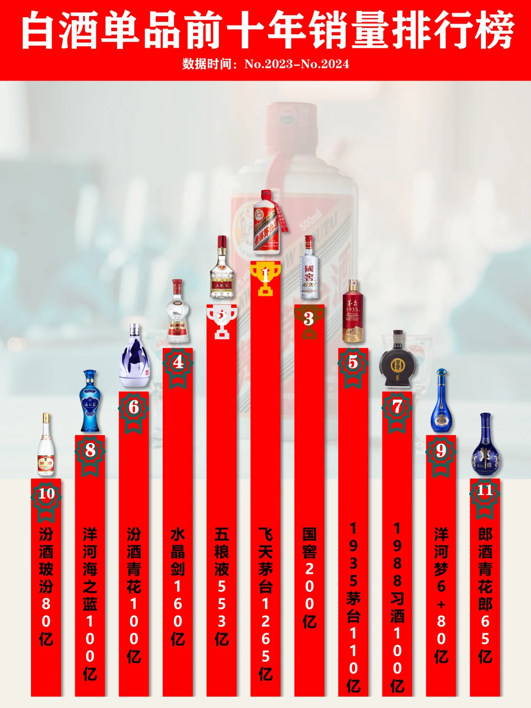 秒懂白酒销量排行榜?你就是懂酒达人！