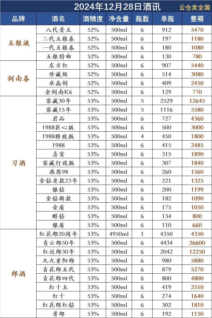 2024年12月28日白酒行情