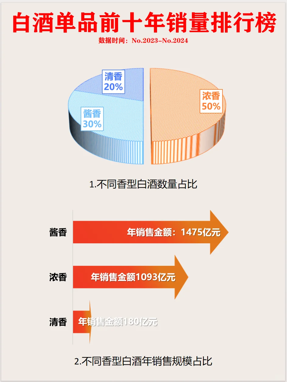 秒懂白酒销量排行榜?你就是懂酒达人！