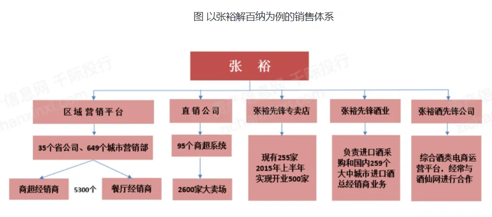 看看张裕是怎么卖红酒（葡萄酒）的！