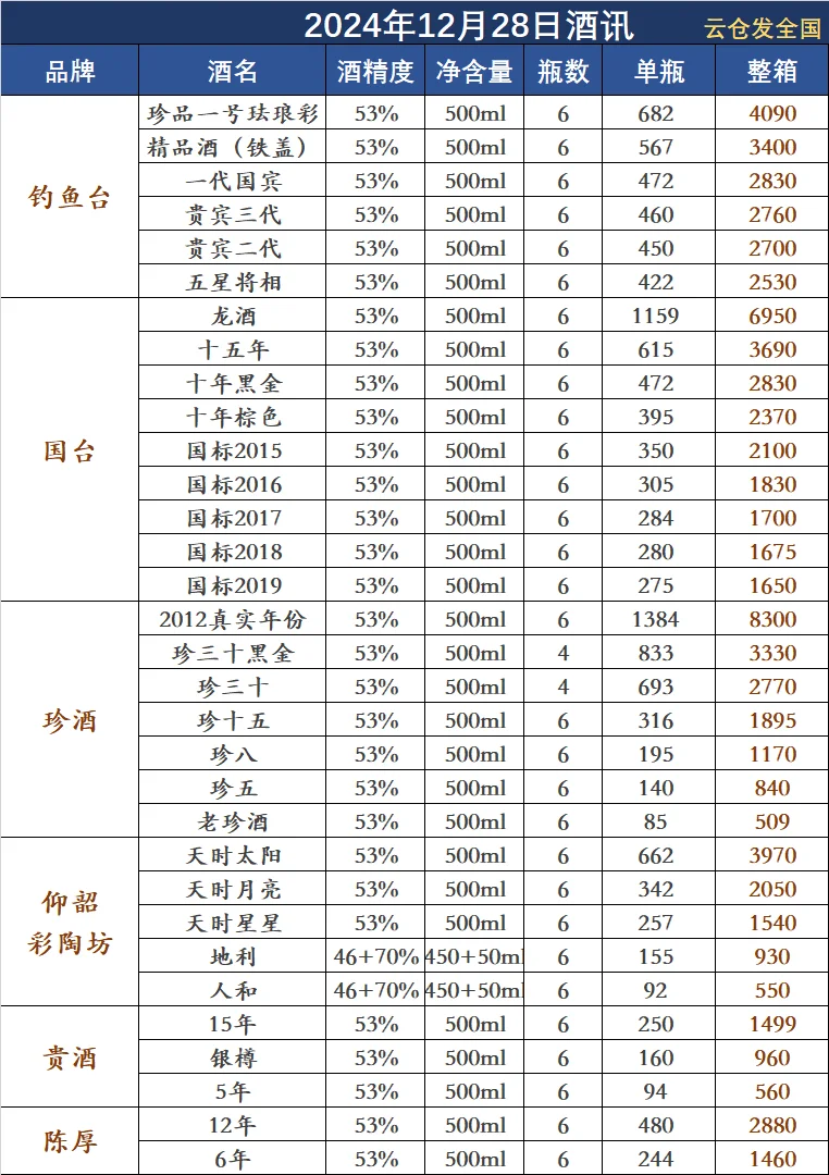 2024年12月28日白酒行情