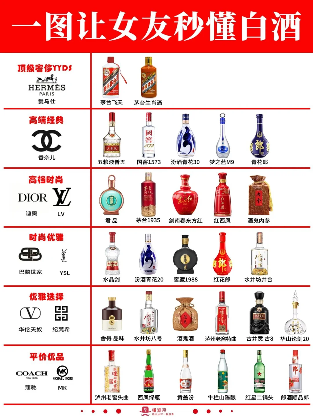 一图秒懂白酒段位