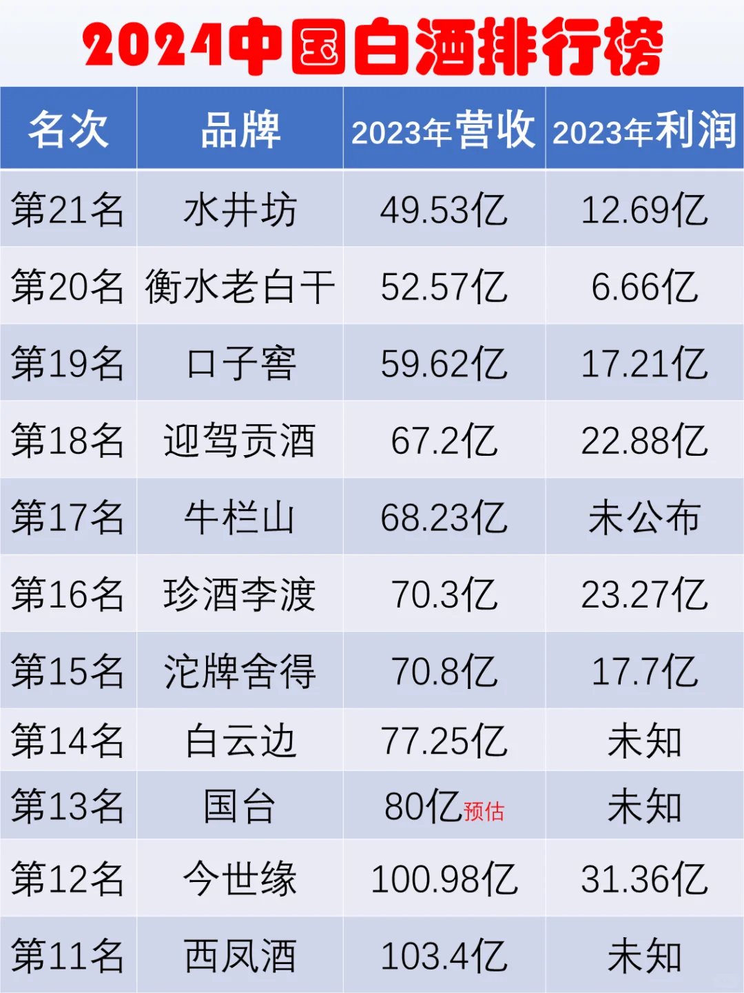 2024年中国白酒销售排行榜前20名出炉