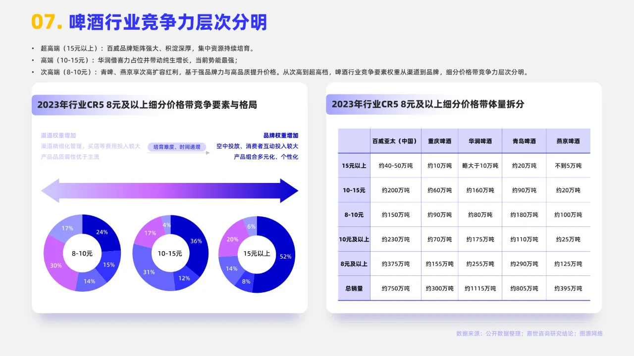 16页 | 2024啤酒行业简析报告