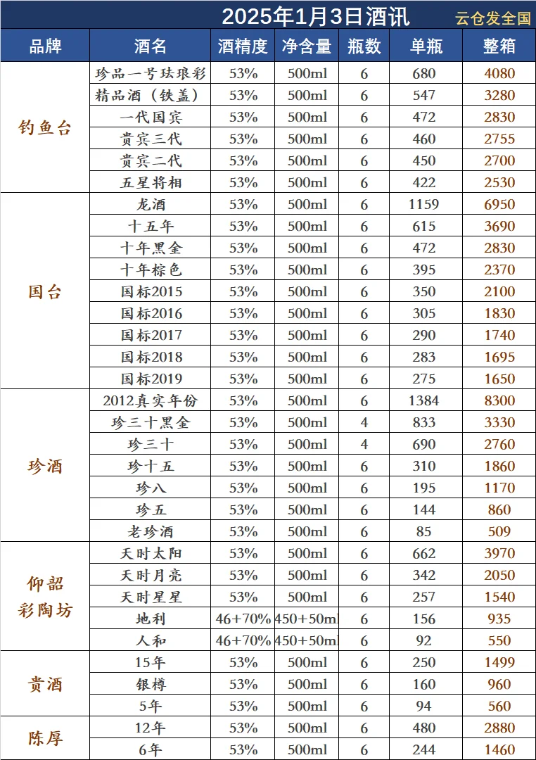 2025年1月3日白酒行情
