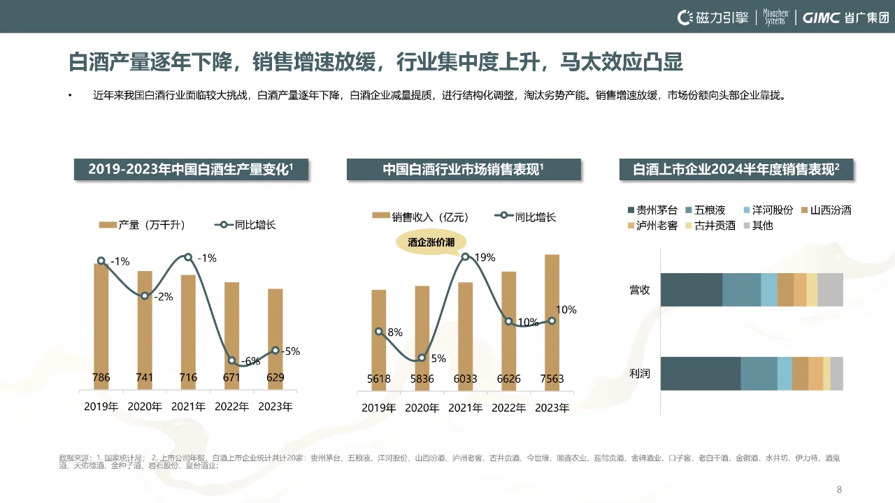 54 页 | 一文读懂快手白酒行业洞察