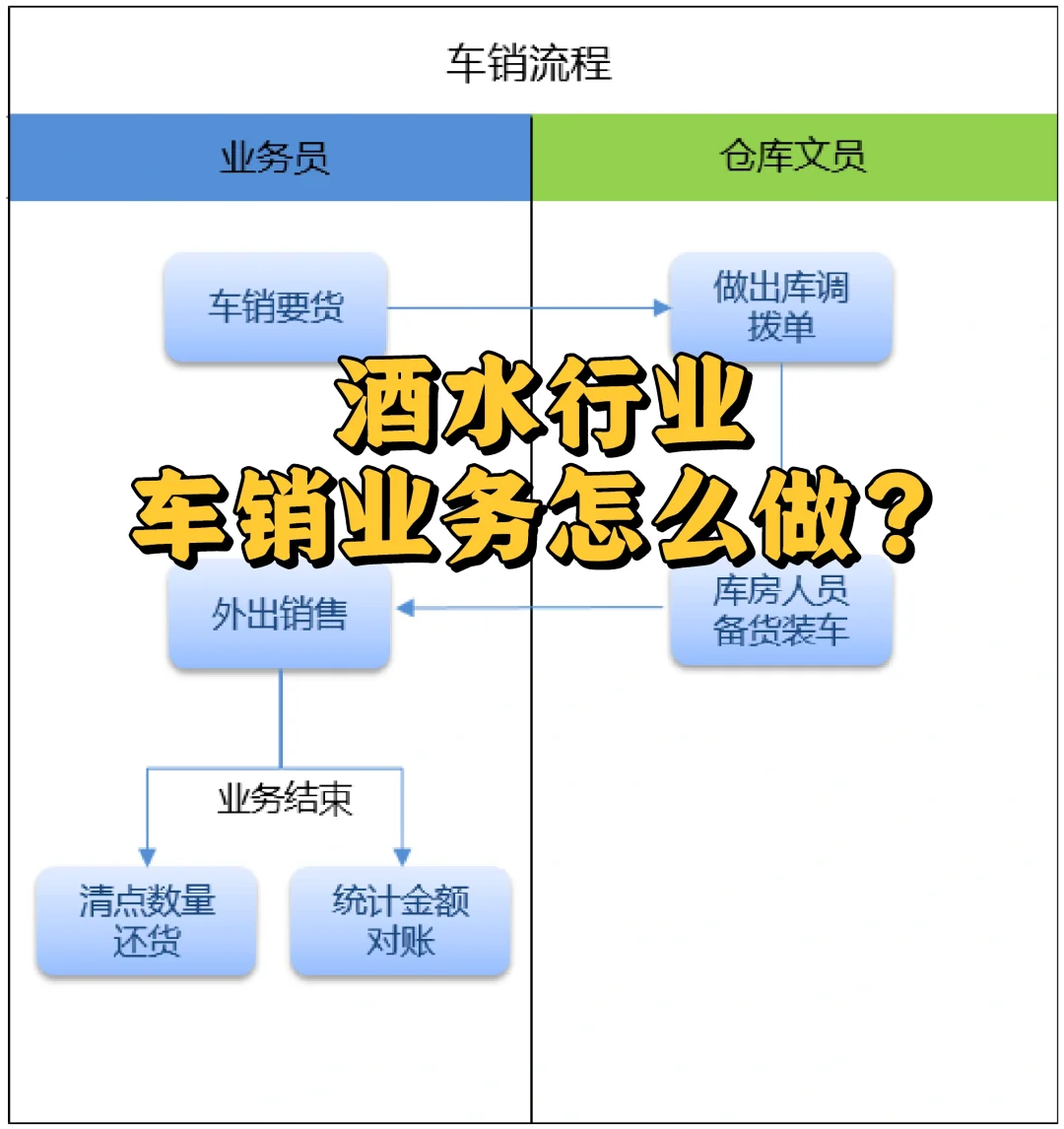 酒水行业的车销业务怎么做？