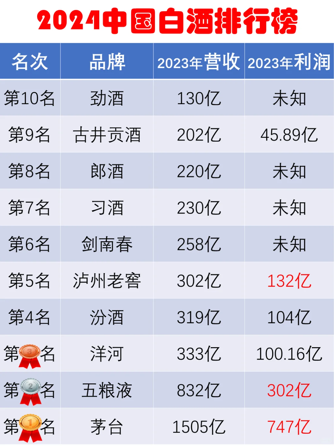 2024年中国白酒销售排行榜前20名出炉