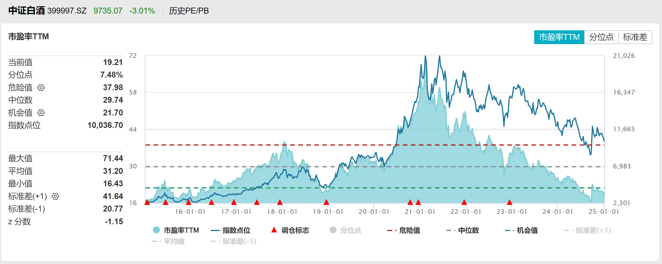白酒板块已经进入最底部的区间