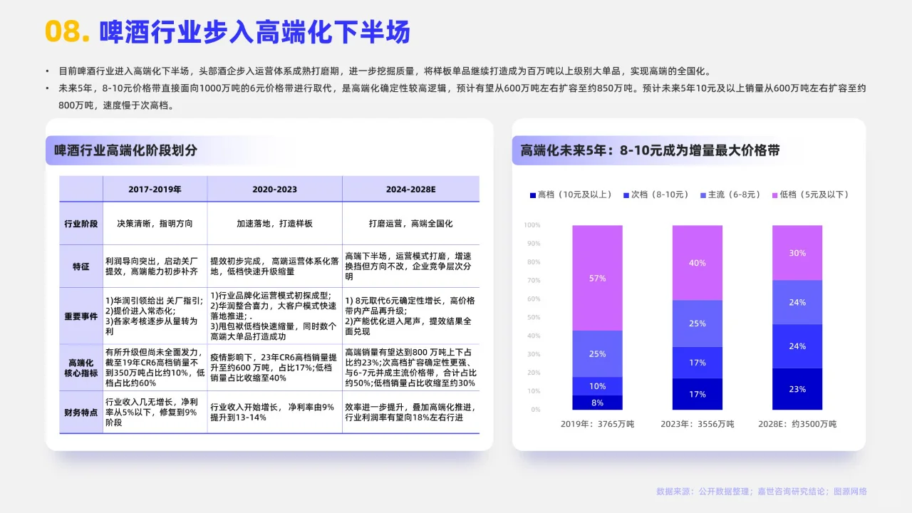 16页 | 2024啤酒行业简析报告